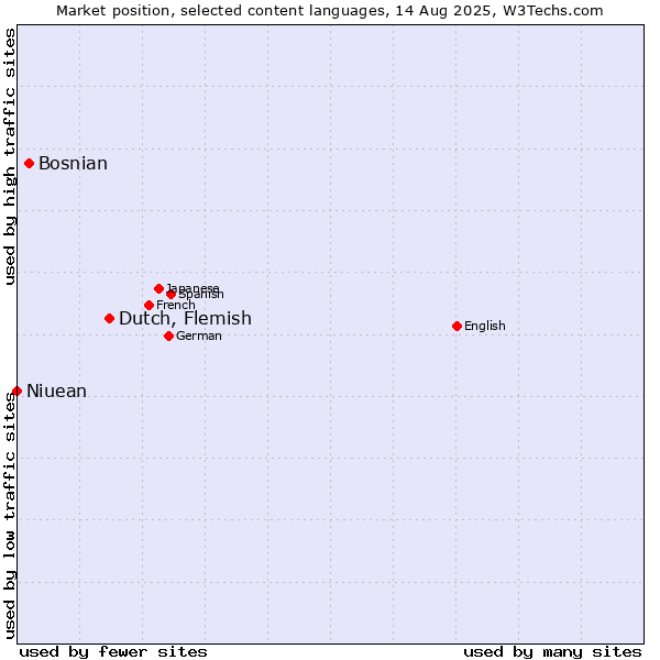 Market position of Dutch, Flemish vs. Bosnian vs. Niuean