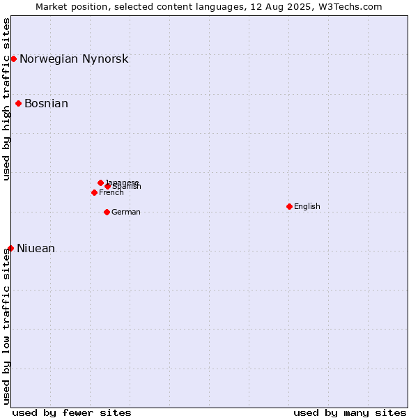 Market position of Bosnian vs. Norwegian Nynorsk vs. Niuean