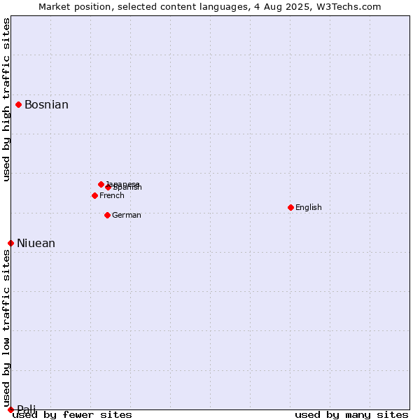 Market position of Bosnian vs. Niuean vs. Pali