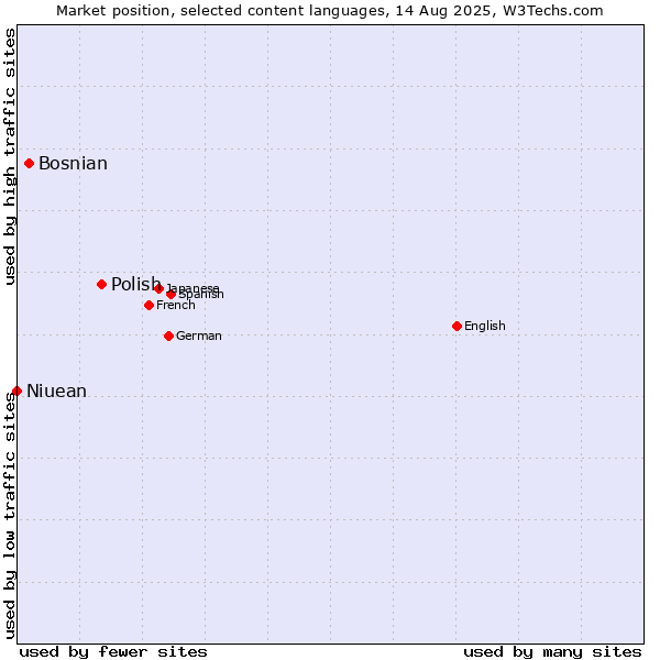 Market position of Polish vs. Bosnian vs. Niuean