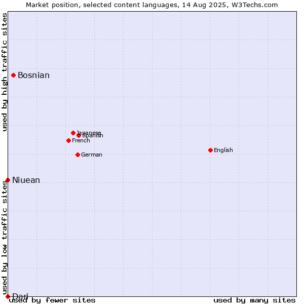 Market position of Bosnian vs. Niuean vs. Dari
