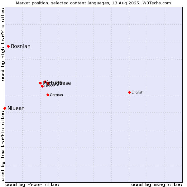 Market position of Portuguese vs. Bosnian vs. Niuean
