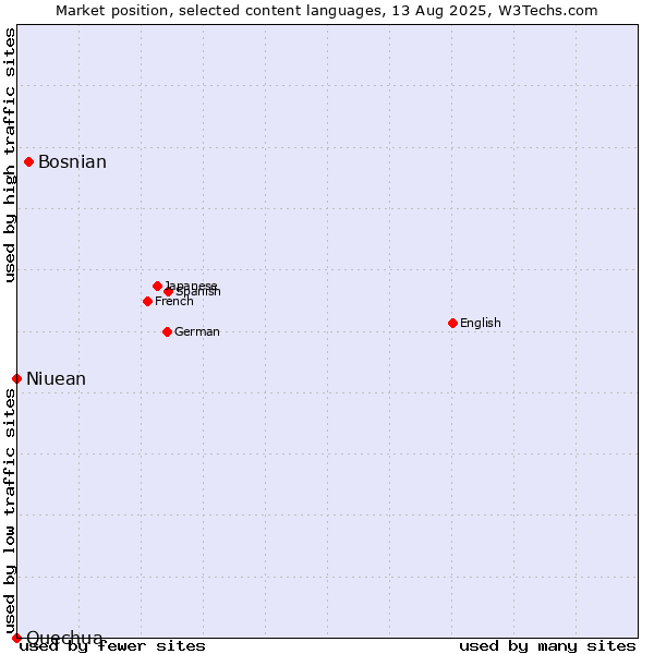 Market position of Bosnian vs. Niuean vs. Quechua