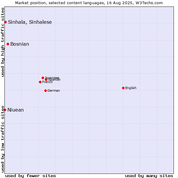 Market position of Bosnian vs. Sinhala, Sinhalese vs. Niuean