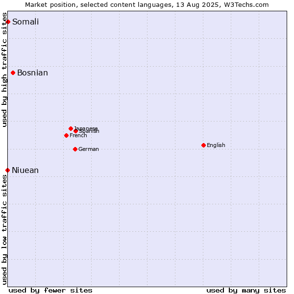 Market position of Bosnian vs. Somali vs. Niuean