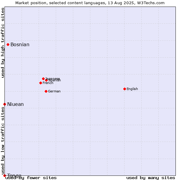 Market position of Bosnian vs. Niuean vs. Tonga