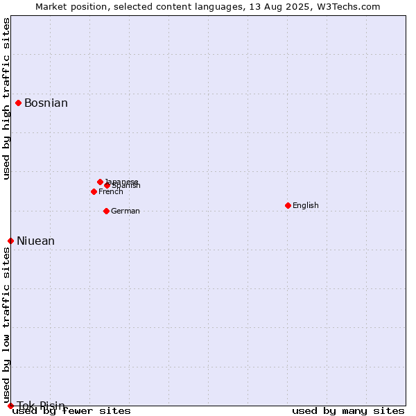 Market position of Bosnian vs. Niuean vs. Tok Pisin
