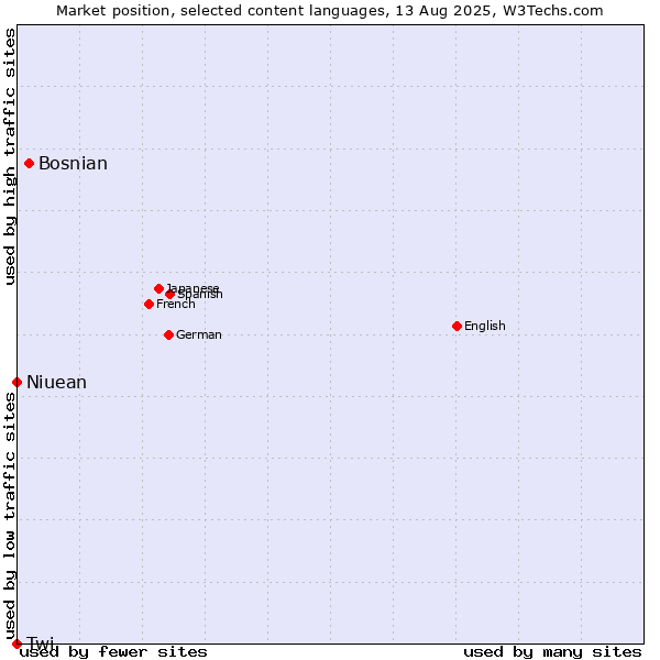 Market position of Bosnian vs. Niuean vs. Twi