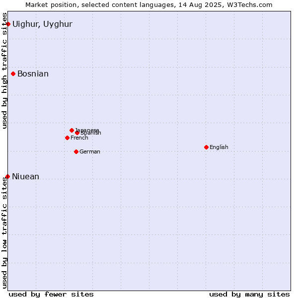 Market position of Bosnian vs. Uighur, Uyghur vs. Niuean