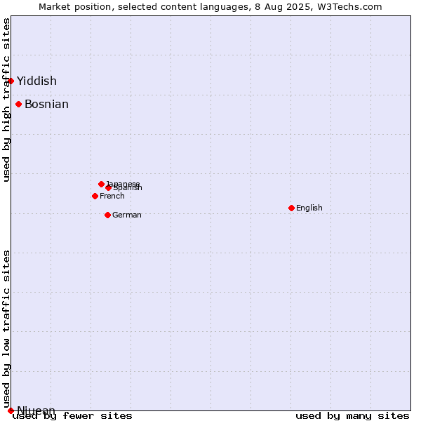 Market position of Bosnian vs. Niuean vs. Yiddish