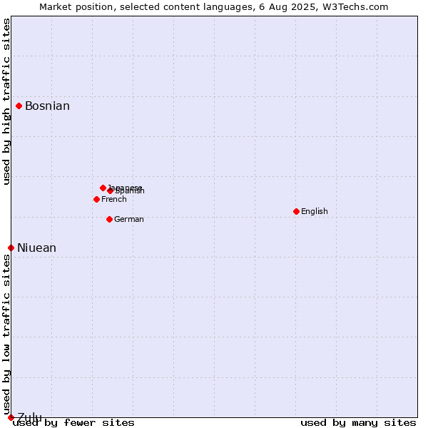 Market position of Bosnian vs. Niuean vs. Zulu
