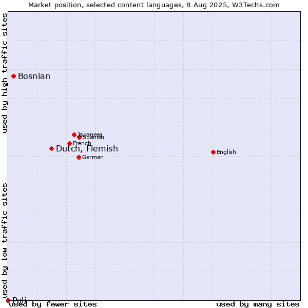 Market position of Dutch, Flemish vs. Bosnian vs. Pali