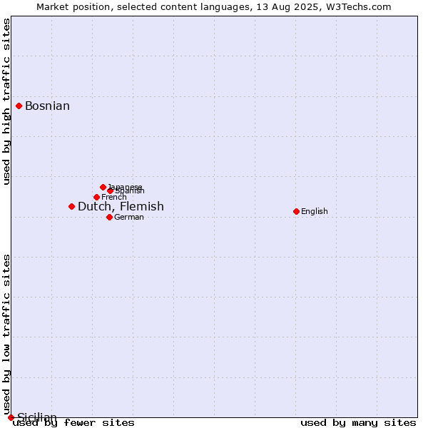 Market position of Dutch, Flemish vs. Bosnian vs. Sicilian