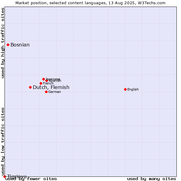 Market position of Dutch, Flemish vs. Bosnian vs. Tigrinya