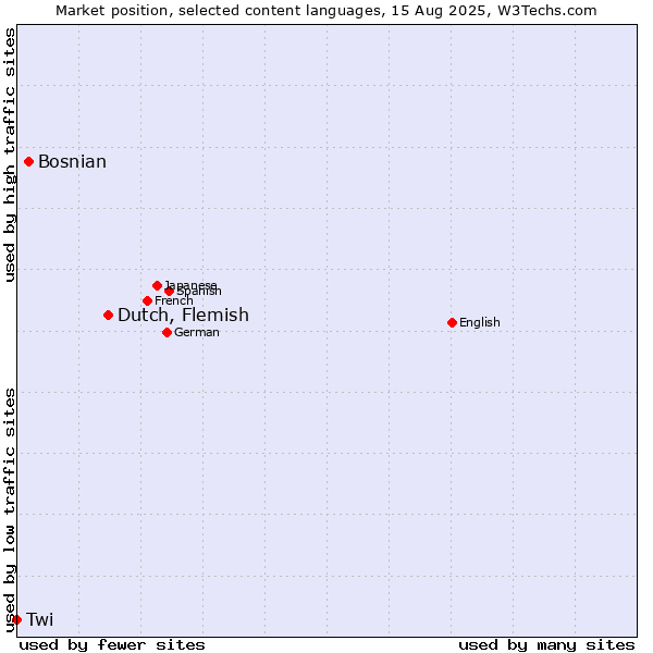 Market position of Dutch, Flemish vs. Bosnian vs. Twi