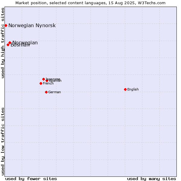 Market position of Norwegian vs. Bosnian vs. Norwegian Nynorsk