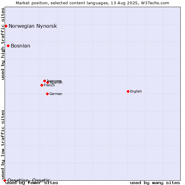 Market position of Bosnian vs. Norwegian Nynorsk vs. Ossetian, Ossetic