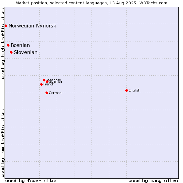 Market position of Slovenian vs. Bosnian vs. Norwegian Nynorsk