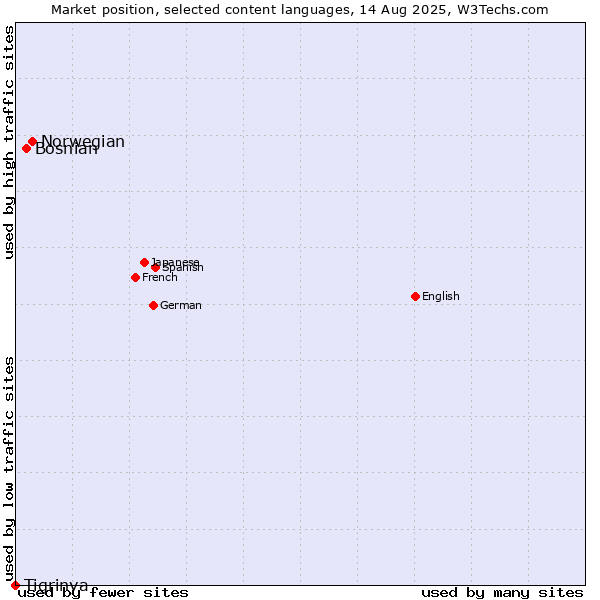 Market position of Norwegian vs. Bosnian vs. Tigrinya
