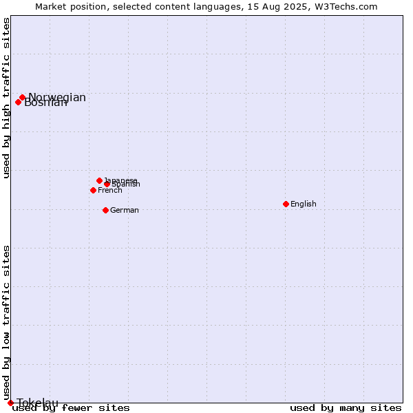 Market position of Norwegian vs. Bosnian vs. Tokelau