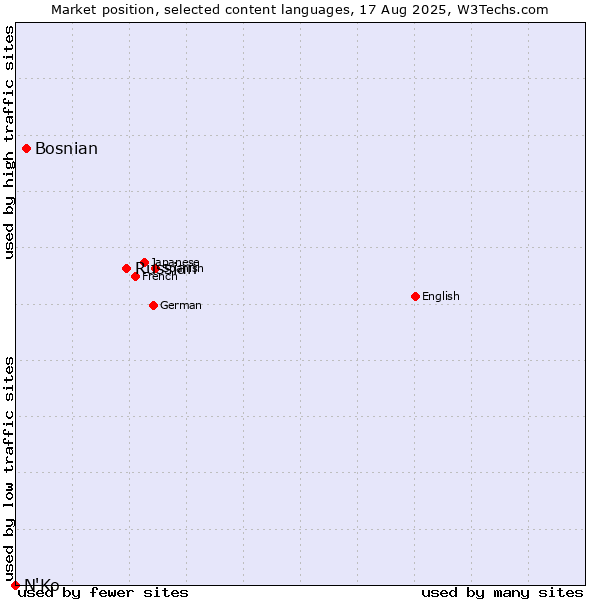 Market position of Russian vs. Bosnian vs. N'Ko