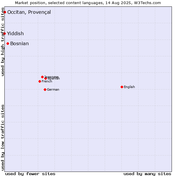 Market position of Bosnian vs. Occitan, Provençal vs. Yiddish