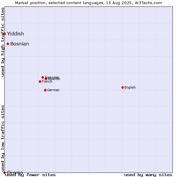 Market position of Bosnian vs. Yiddish vs. Oromo