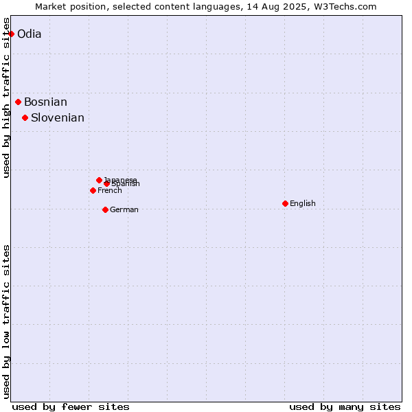 Market position of Slovenian vs. Bosnian vs. Odia