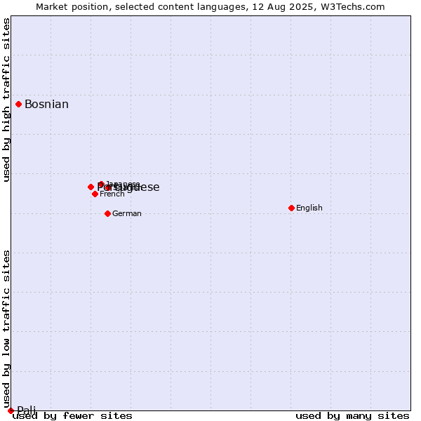 Market position of Portuguese vs. Bosnian vs. Pali