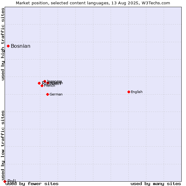 Market position of Russian vs. Bosnian vs. Pali