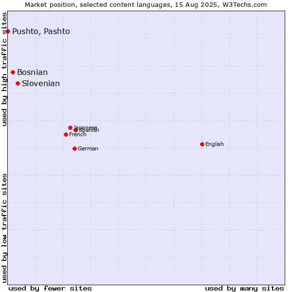Market position of Slovenian vs. Bosnian vs. Pushto, Pashto