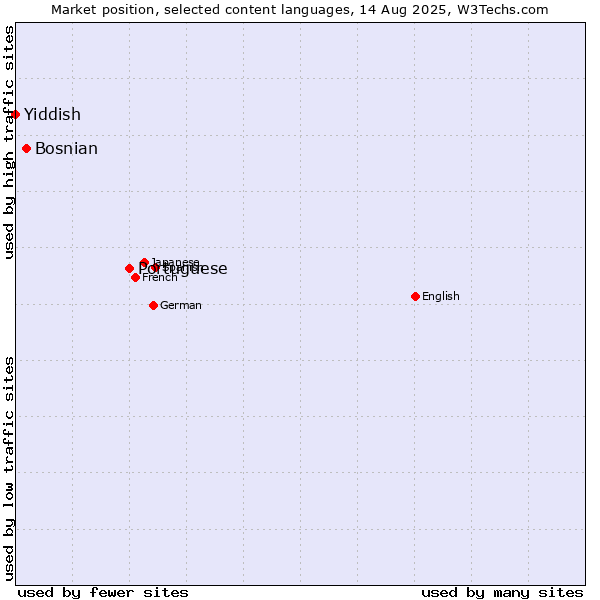 Market position of Portuguese vs. Bosnian vs. Yiddish