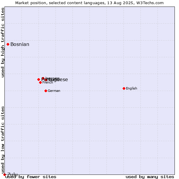 Market position of Portuguese vs. Bosnian vs. Zulu