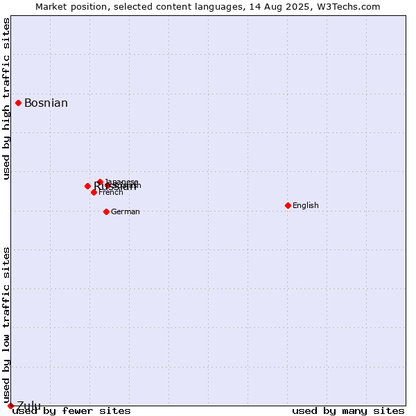 Market position of Russian vs. Bosnian vs. Zulu
