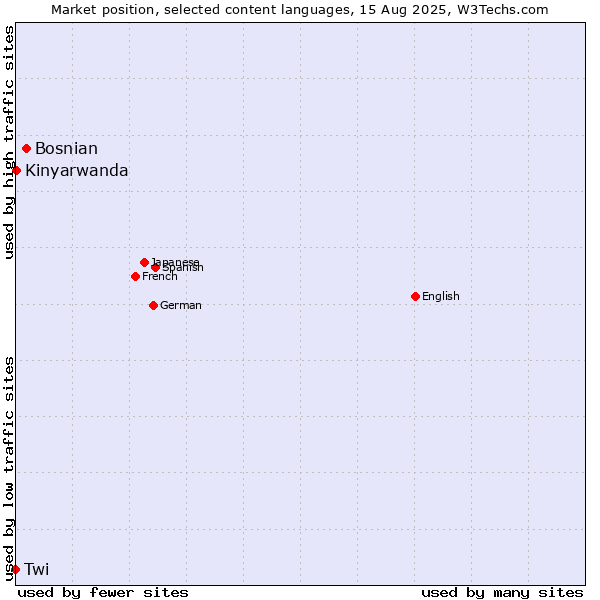Market position of Bosnian vs. Kinyarwanda vs. Twi