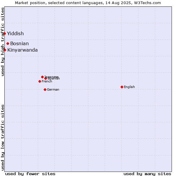 Market position of Bosnian vs. Kinyarwanda vs. Yiddish