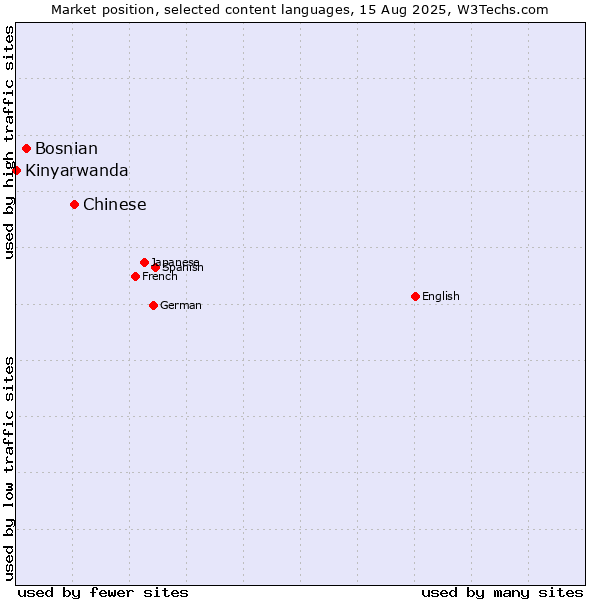 Market position of Chinese vs. Bosnian vs. Kinyarwanda