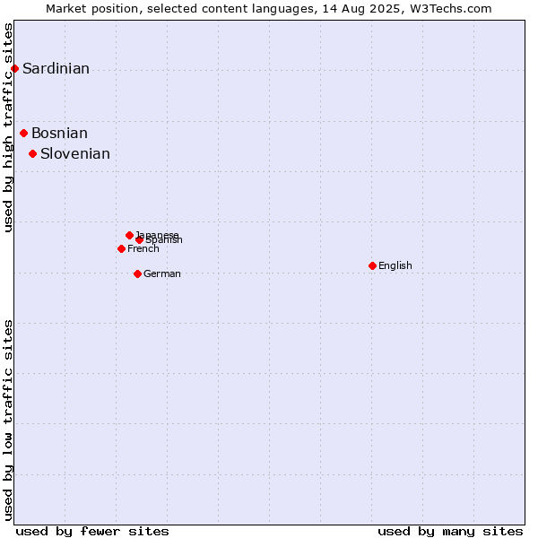 Market position of Slovenian vs. Bosnian vs. Sardinian