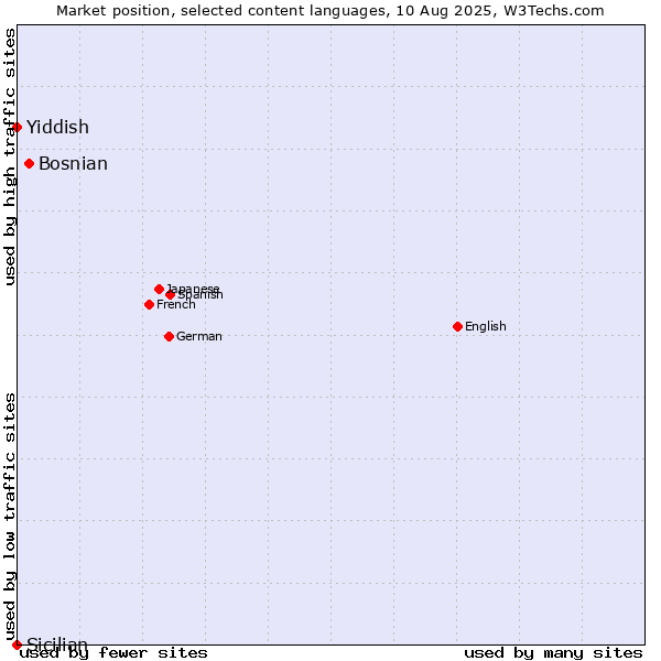 Market position of Bosnian vs. Yiddish vs. Sicilian