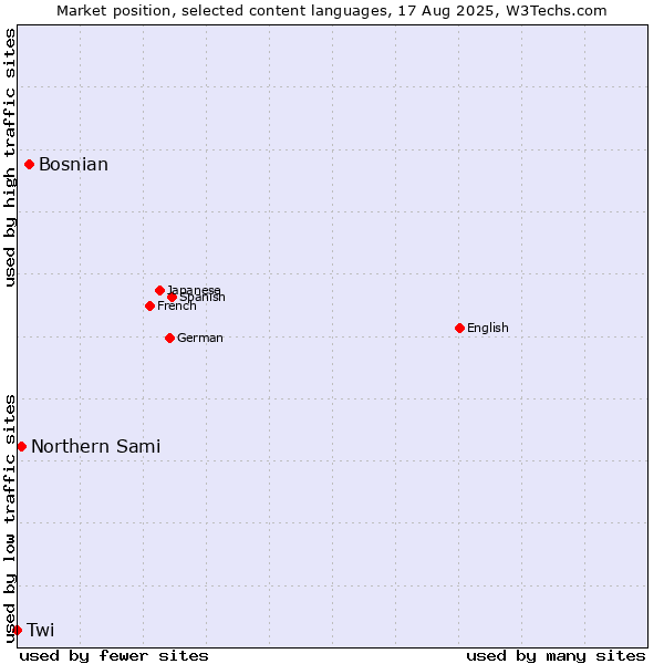 Market position of Bosnian vs. Northern Sami vs. Twi