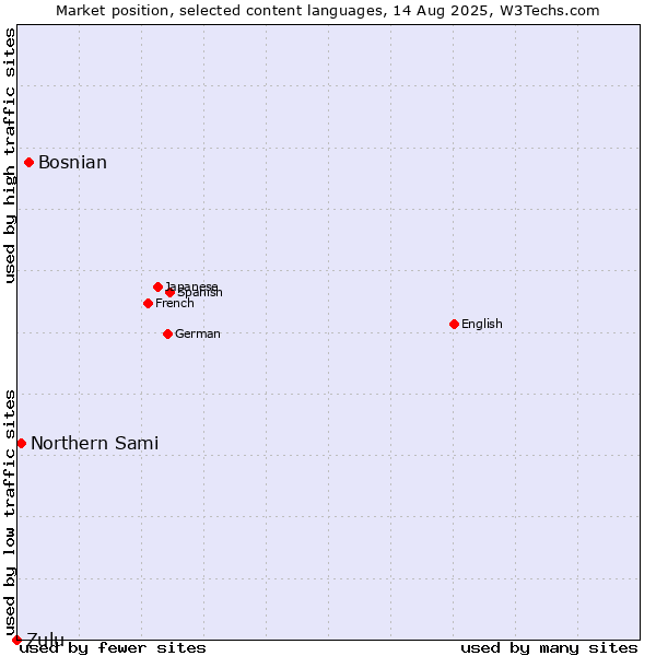 Market position of Bosnian vs. Northern Sami vs. Zulu
