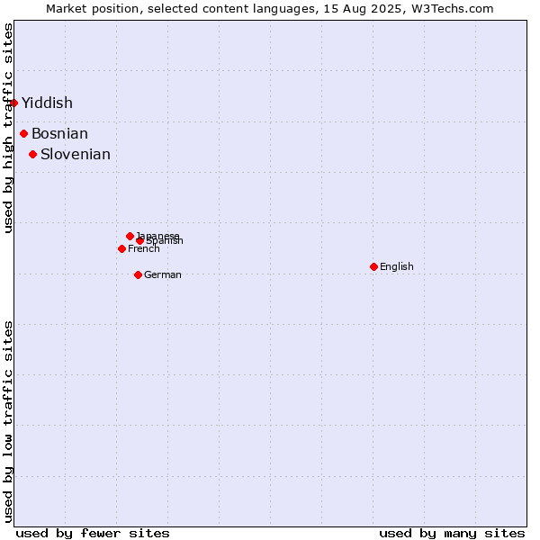 Market position of Slovenian vs. Bosnian vs. Yiddish