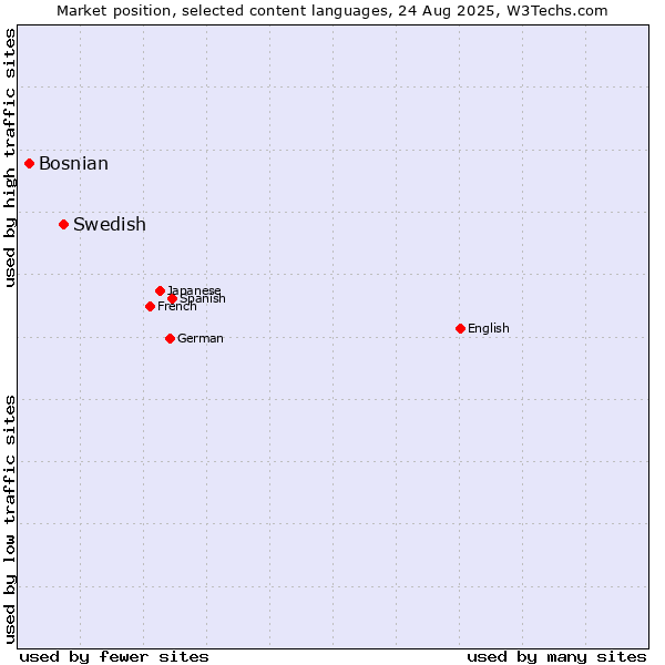 Market position of Swedish vs. Bosnian