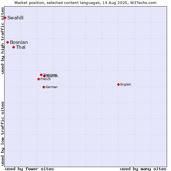 Market position of Thai vs. Bosnian vs. Swahili