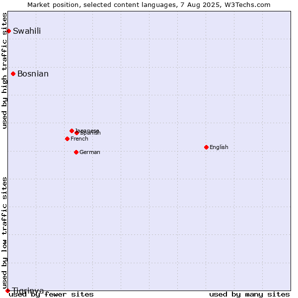 Market position of Bosnian vs. Swahili vs. Tigrinya