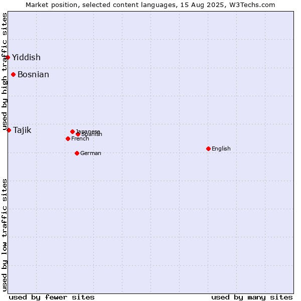 Market position of Bosnian vs. Tajik vs. Yiddish