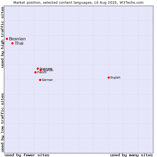 Market position of Thai vs. Bosnian