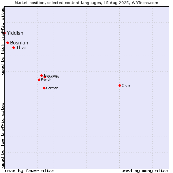 Market position of Thai vs. Bosnian vs. Yiddish