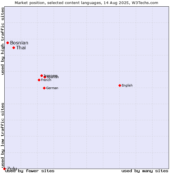 Market position of Thai vs. Bosnian vs. Zulu