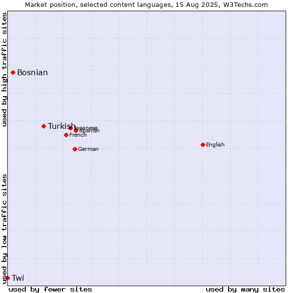 Market position of Turkish vs. Bosnian vs. Twi